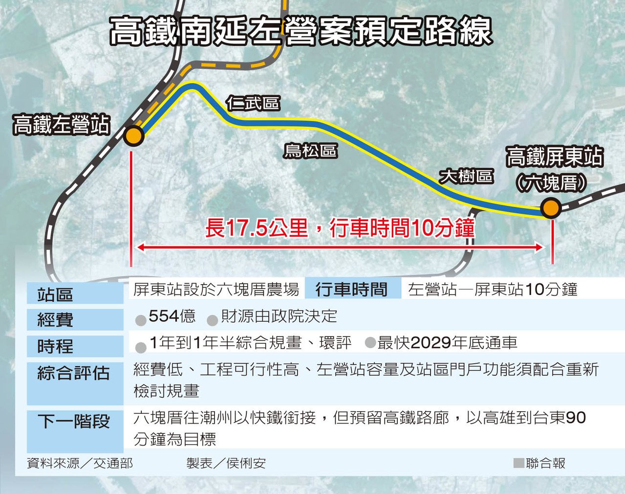 高鐵南延敲定左營案 砸554億日增不到4千旅客學者認效益不大 怒吼